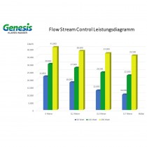 EVO Flow Stream Pumpe 40.000 L